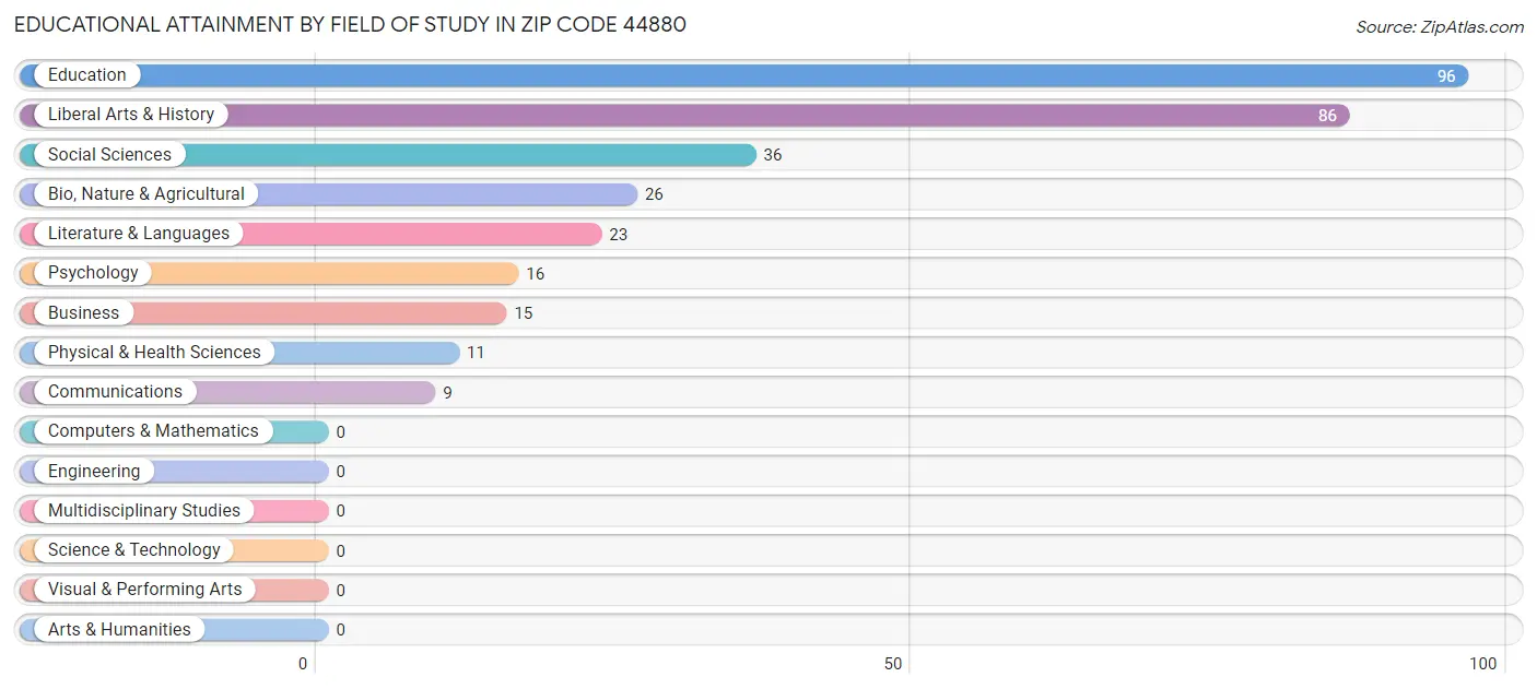 Educational Attainment by Field of Study in Zip Code 44880