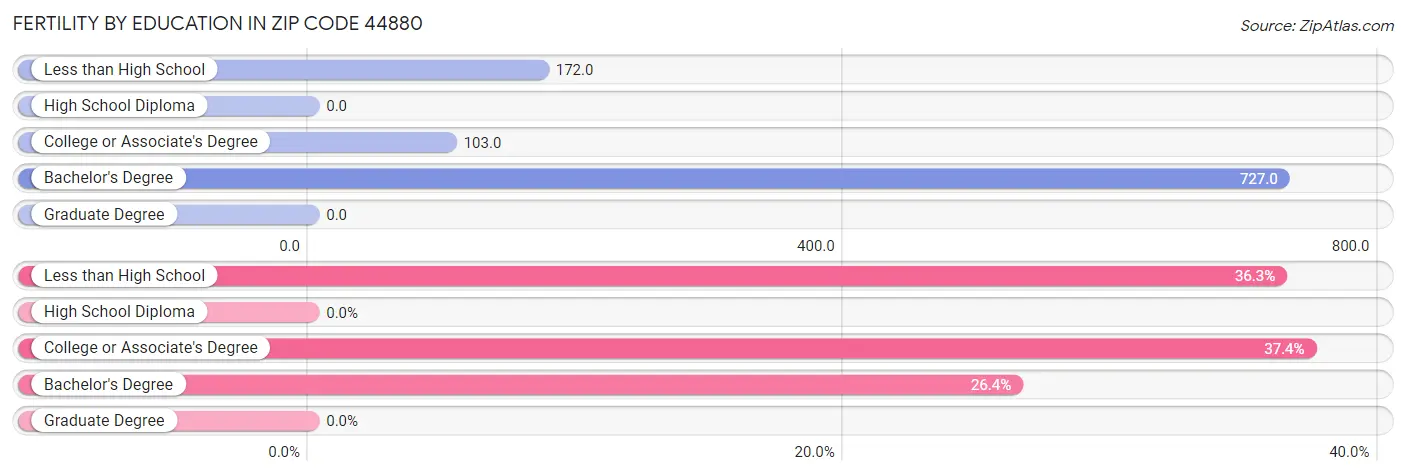 Female Fertility by Education Attainment in Zip Code 44880