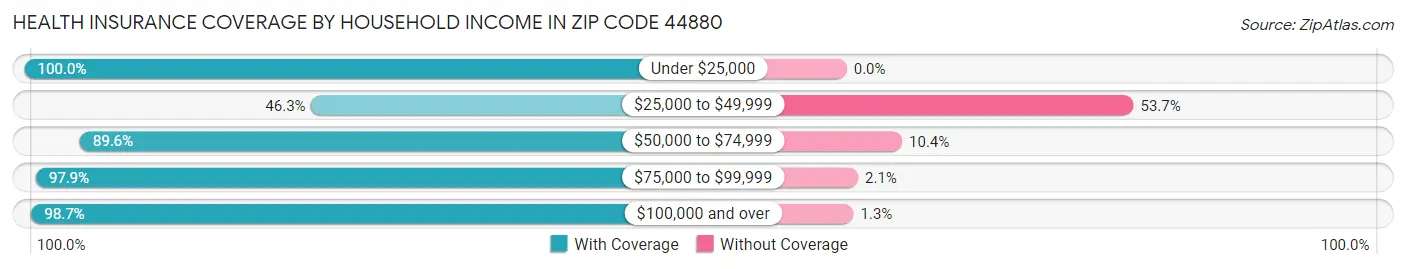 Health Insurance Coverage by Household Income in Zip Code 44880