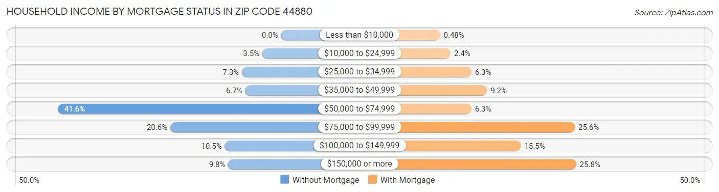 Household Income by Mortgage Status in Zip Code 44880