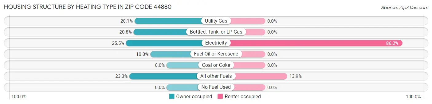 Housing Structure by Heating Type in Zip Code 44880