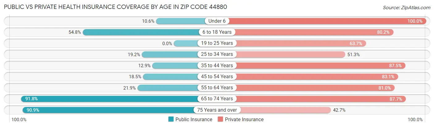 Public vs Private Health Insurance Coverage by Age in Zip Code 44880