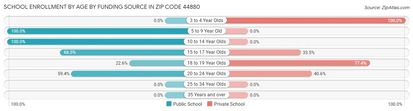 School Enrollment by Age by Funding Source in Zip Code 44880