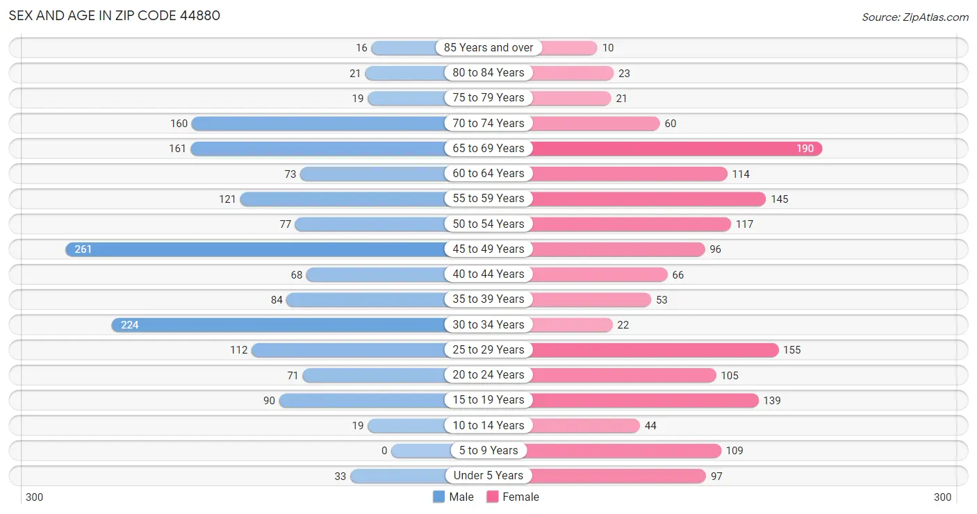 Sex and Age in Zip Code 44880