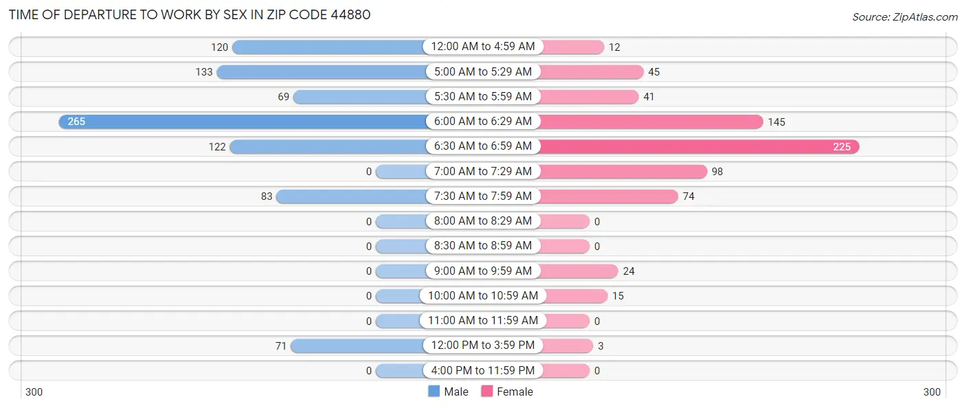 Time of Departure to Work by Sex in Zip Code 44880