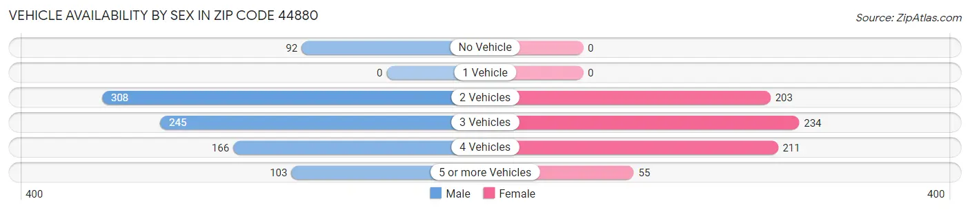 Vehicle Availability by Sex in Zip Code 44880