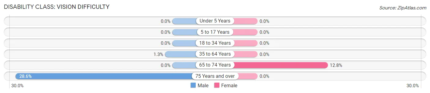 Disability in Zip Code 44880: <span>Vision Difficulty</span>