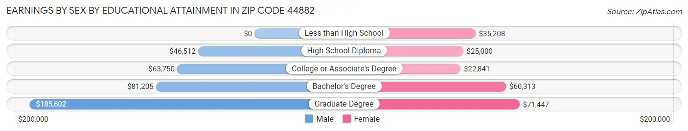 Earnings by Sex by Educational Attainment in Zip Code 44882