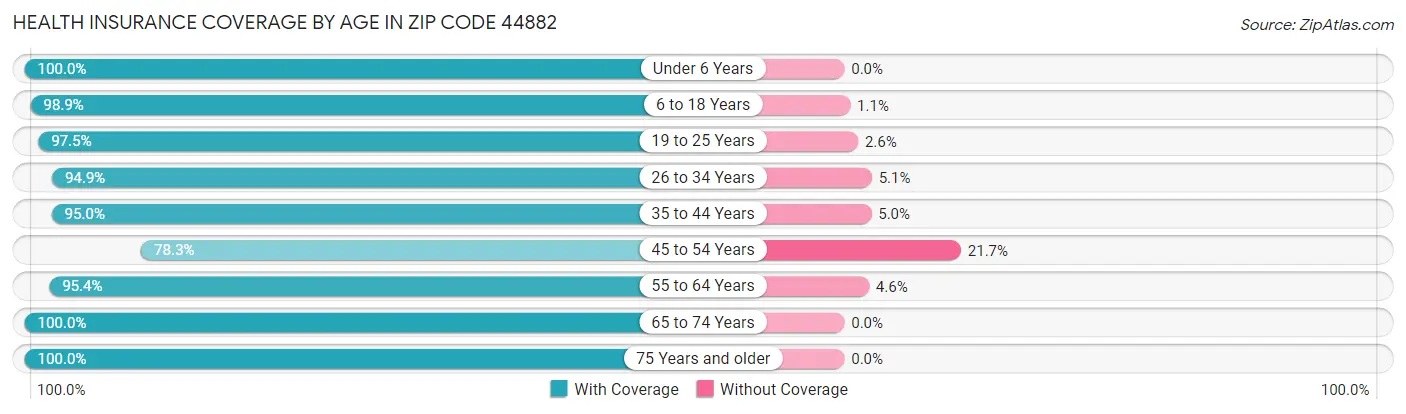 Health Insurance Coverage by Age in Zip Code 44882