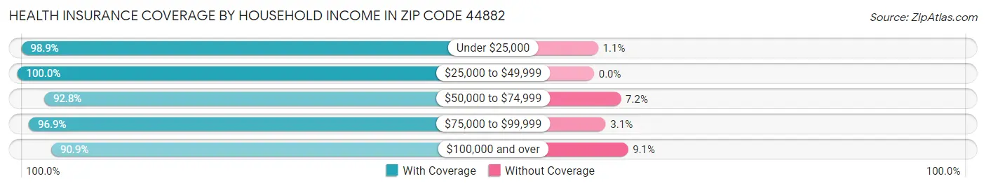 Health Insurance Coverage by Household Income in Zip Code 44882