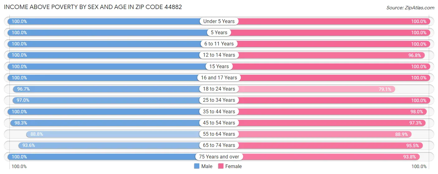 Income Above Poverty by Sex and Age in Zip Code 44882