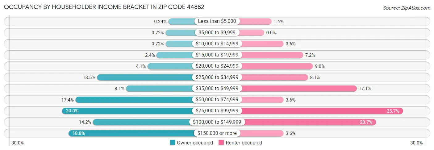 Occupancy by Householder Income Bracket in Zip Code 44882