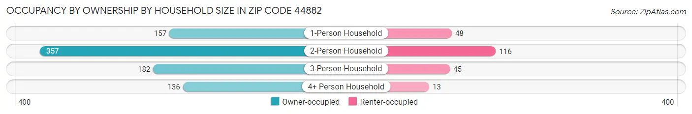Occupancy by Ownership by Household Size in Zip Code 44882