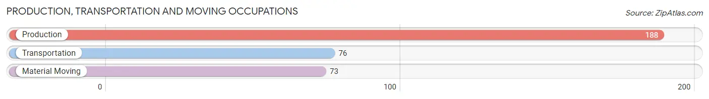 Production, Transportation and Moving Occupations in Zip Code 44882