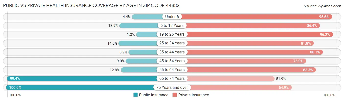 Public vs Private Health Insurance Coverage by Age in Zip Code 44882