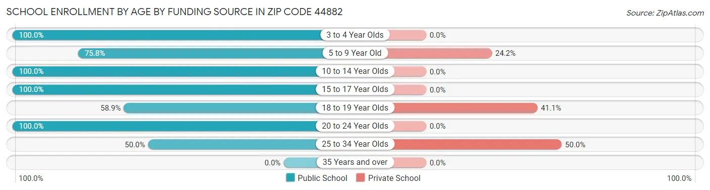 School Enrollment by Age by Funding Source in Zip Code 44882