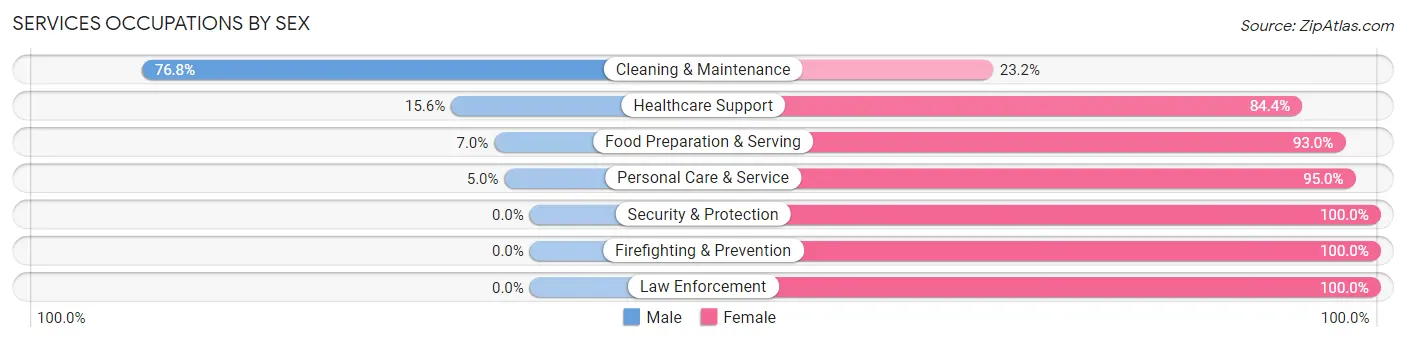 Services Occupations by Sex in Zip Code 44882