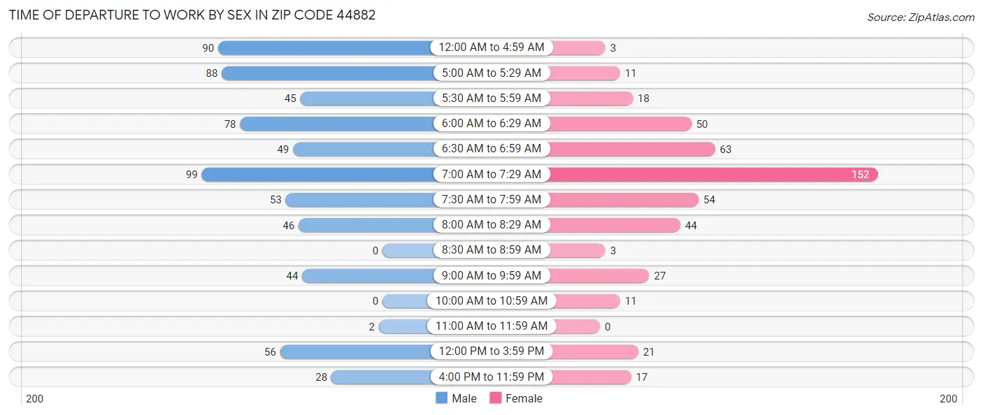 Time of Departure to Work by Sex in Zip Code 44882