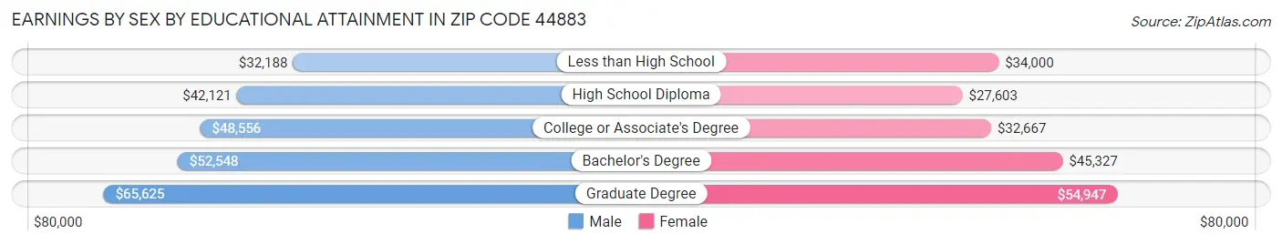 Earnings by Sex by Educational Attainment in Zip Code 44883