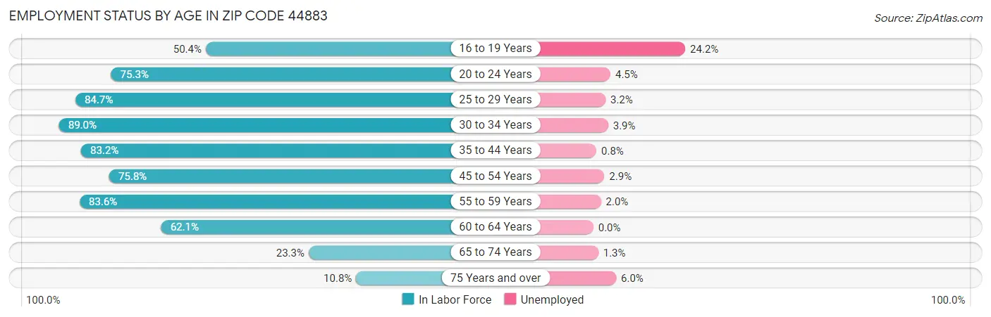 Employment Status by Age in Zip Code 44883