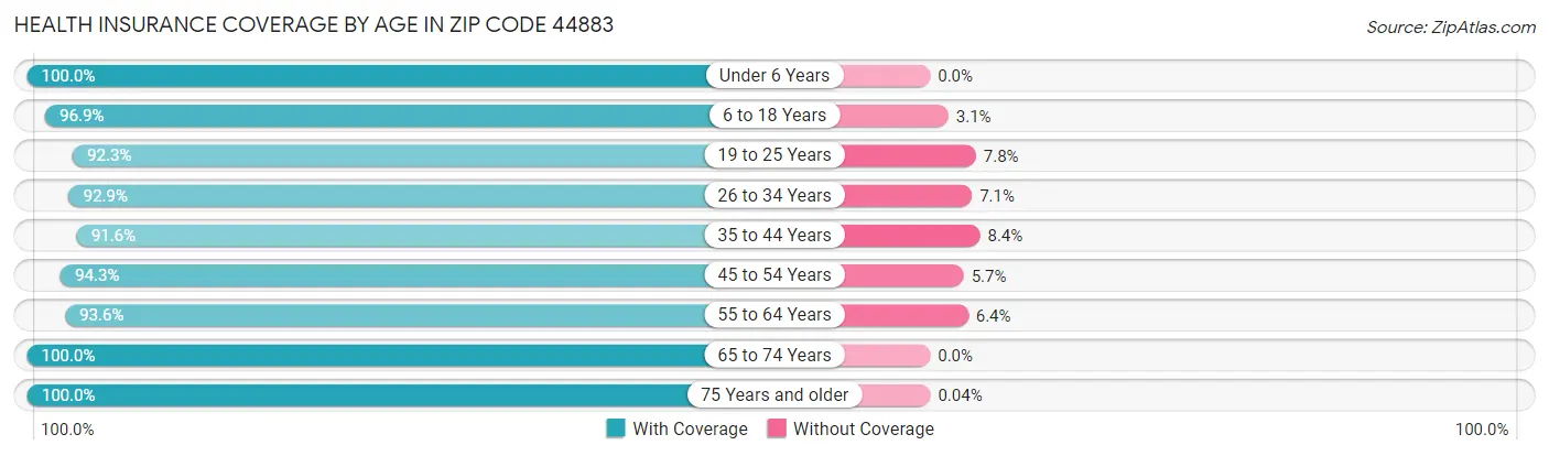 Health Insurance Coverage by Age in Zip Code 44883