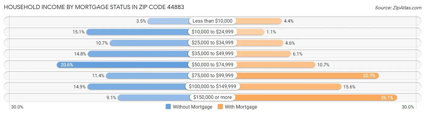 Household Income by Mortgage Status in Zip Code 44883