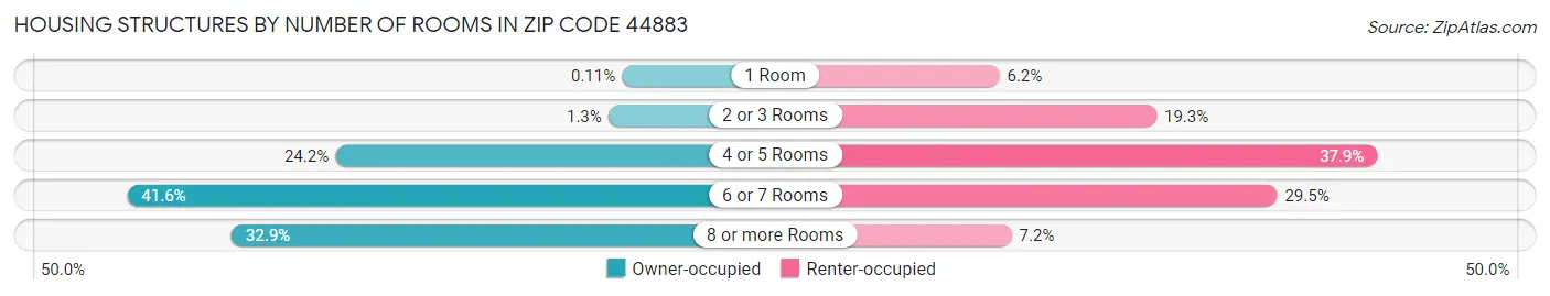 Housing Structures by Number of Rooms in Zip Code 44883