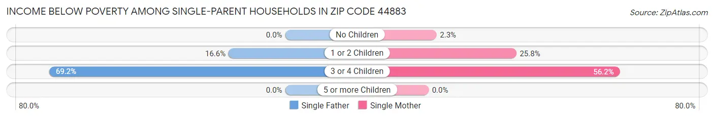 Income Below Poverty Among Single-Parent Households in Zip Code 44883