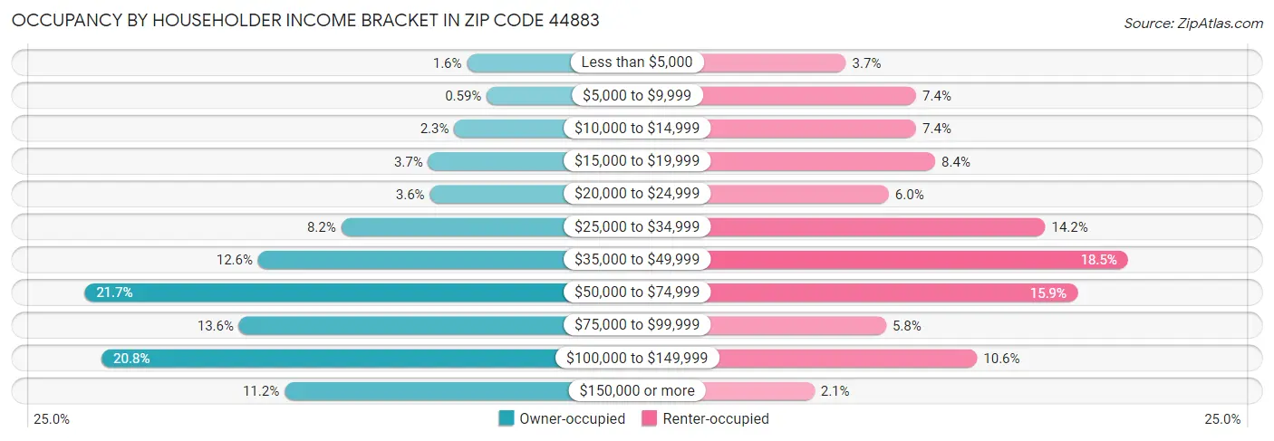 Occupancy by Householder Income Bracket in Zip Code 44883
