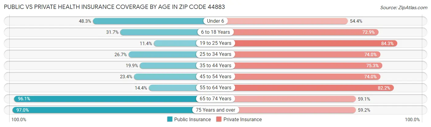 Public vs Private Health Insurance Coverage by Age in Zip Code 44883