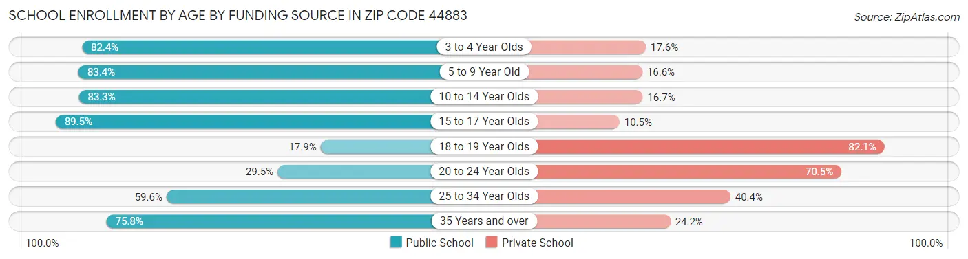 School Enrollment by Age by Funding Source in Zip Code 44883