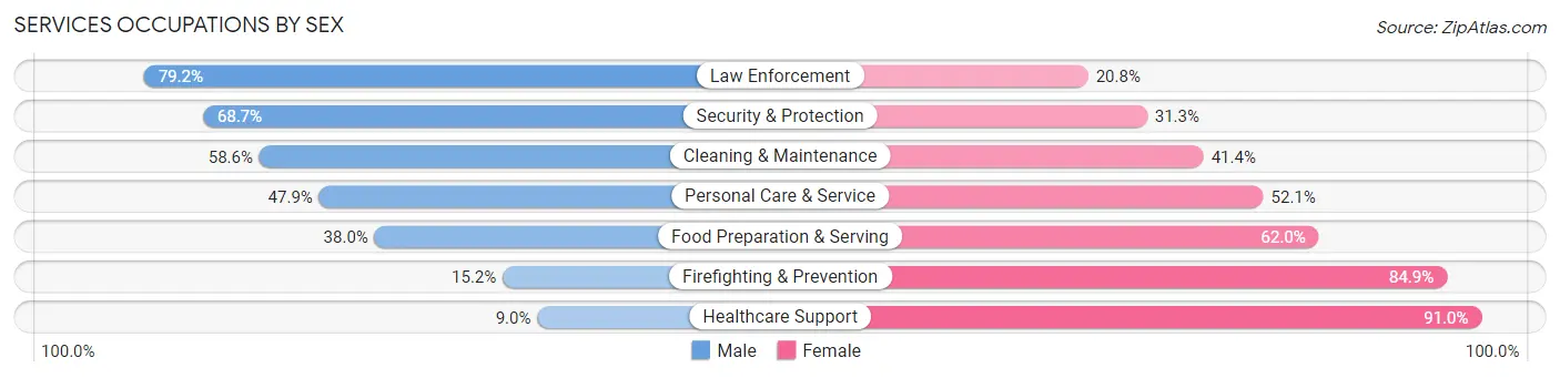Services Occupations by Sex in Zip Code 44883
