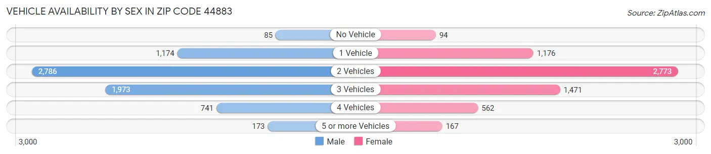 Vehicle Availability by Sex in Zip Code 44883