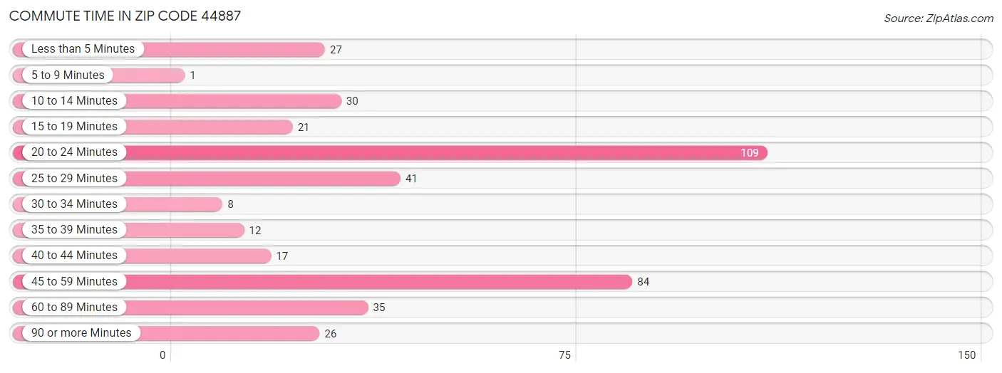 Commute Time in Zip Code 44887