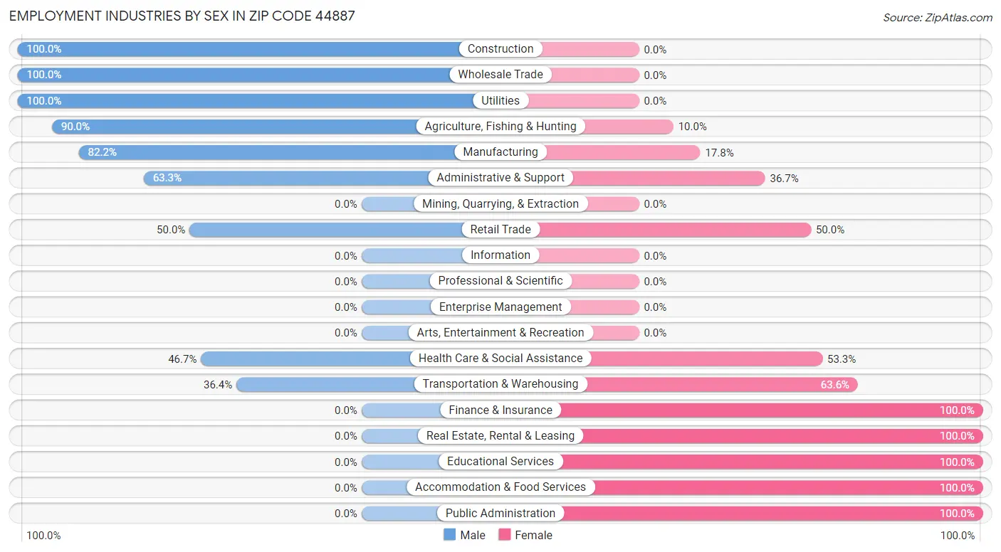 Employment Industries by Sex in Zip Code 44887