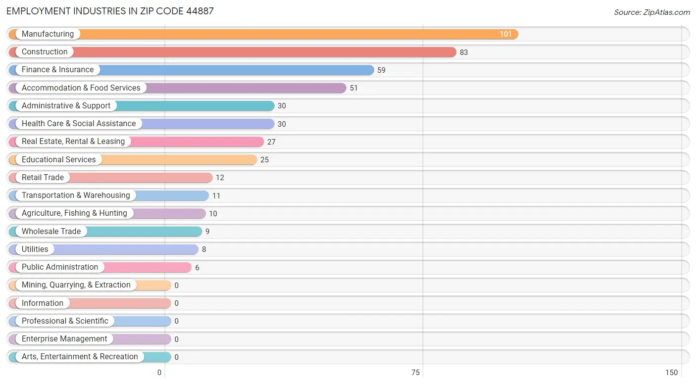 Employment Industries in Zip Code 44887