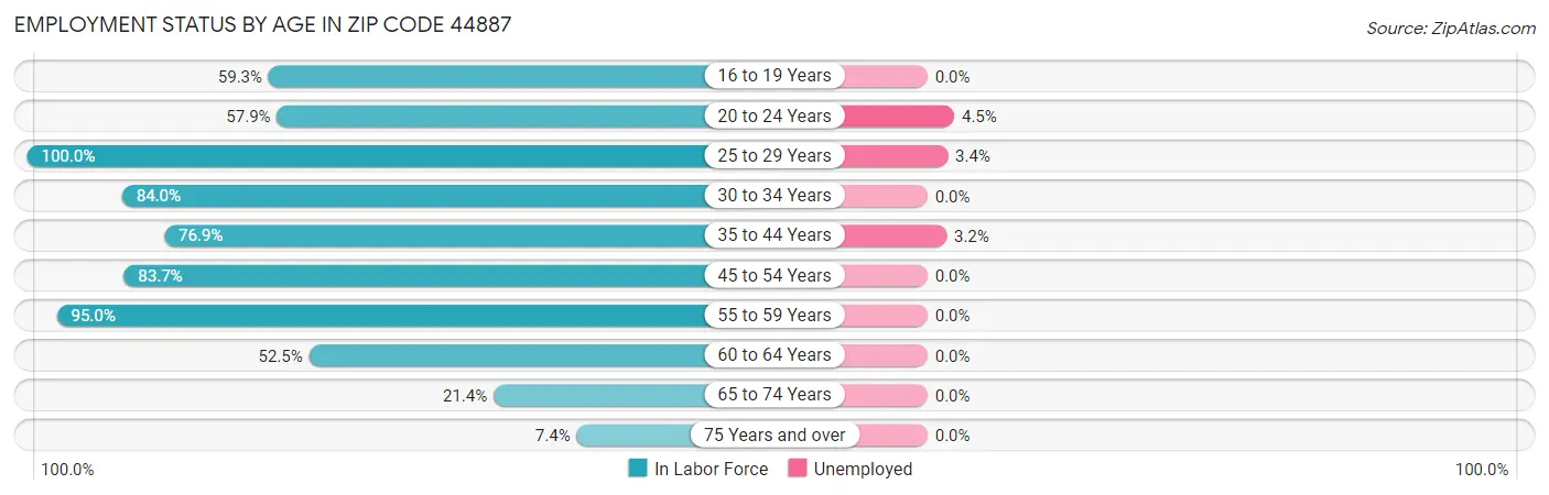 Employment Status by Age in Zip Code 44887