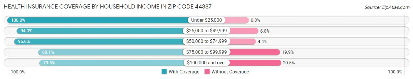 Health Insurance Coverage by Household Income in Zip Code 44887