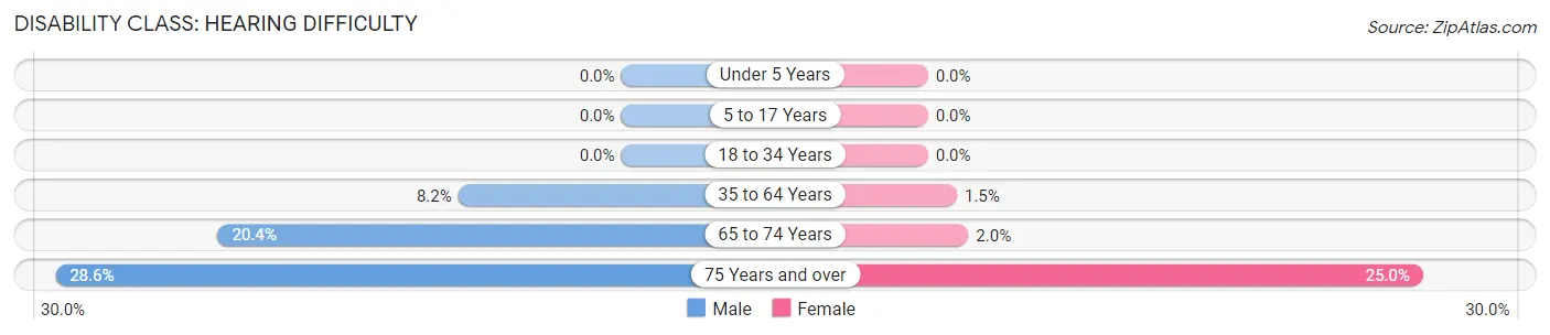 Disability in Zip Code 44887: <span>Hearing Difficulty</span>