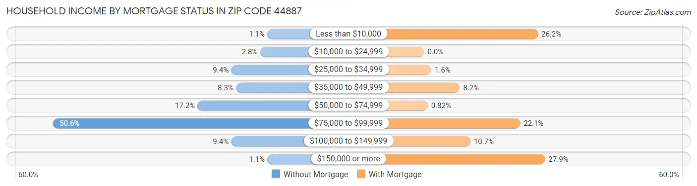 Household Income by Mortgage Status in Zip Code 44887