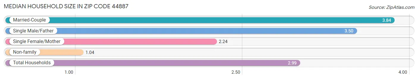 Median Household Size in Zip Code 44887