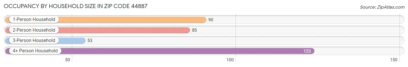 Occupancy by Household Size in Zip Code 44887