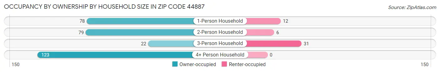 Occupancy by Ownership by Household Size in Zip Code 44887