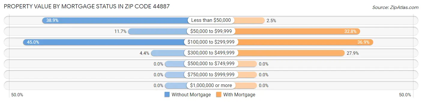 Property Value by Mortgage Status in Zip Code 44887