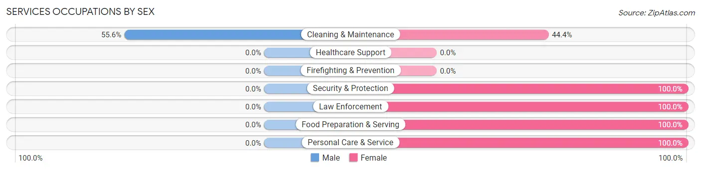 Services Occupations by Sex in Zip Code 44887