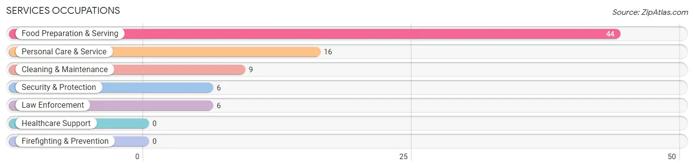 Services Occupations in Zip Code 44887