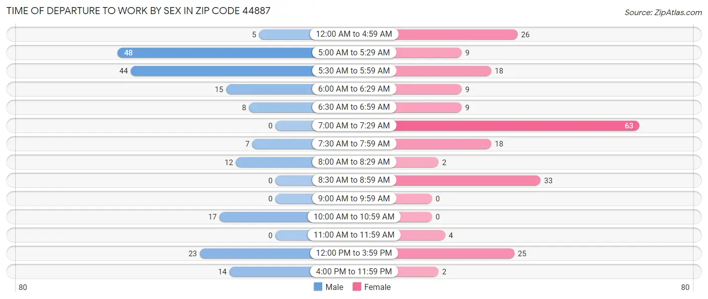 Time of Departure to Work by Sex in Zip Code 44887