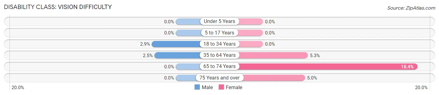 Disability in Zip Code 44887: <span>Vision Difficulty</span>