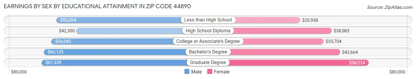 Earnings by Sex by Educational Attainment in Zip Code 44890