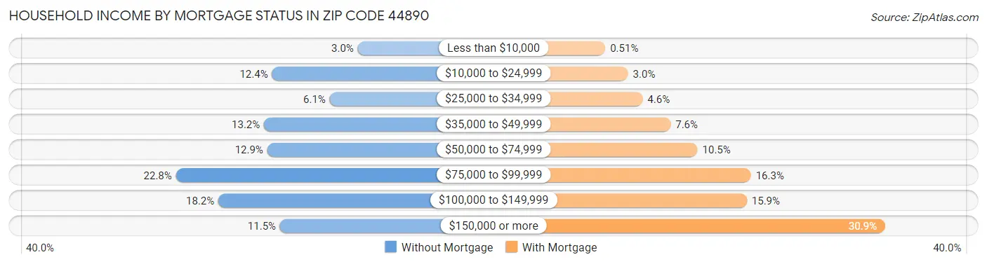 Household Income by Mortgage Status in Zip Code 44890